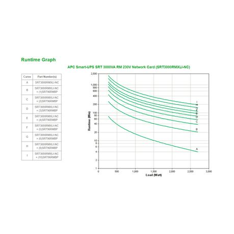 APC Smart-UPS SRT 3000VA RM - UPS (rack-mountable / external) - AC 220 / 230 / 240 V - 2700 Watt - 3000 VA - Lead Acid - RS-232, USB - output connectors: 10 - 2U - black - with APC UPS Network Management Card AP9631 - for P / N: AR4018SPX432, AR4024SP, AR4024SPX429, AR4024SPX431, AR4024SPX432, NBWL0356A - 2
