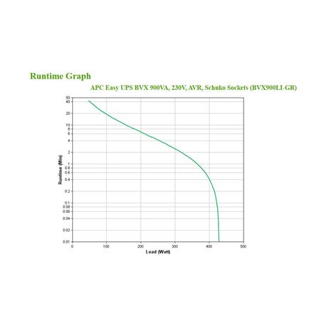 APC Easy UPS BVX Series BVX900LI-GR - UPS - AC 220-240 V - 480 Watt - 900 VA - 9 Ah - output connectors: 2 - 4