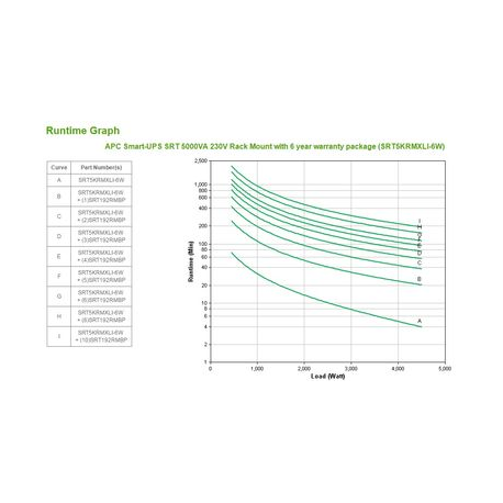 APC Smart-UPS SRT 5000VA RM - UPS (rack-mountable) - AC 230 V - 4500 Watt - 5000 VA - Ethernet 10 / 100, USB - output connectors: 12 - 3U - black - for P / N: AR2487G, AR3100W, AR3103SP, AR3105SP, AR3105W, AR3106SP, AR3300W, AR3305W, NBWL0356A - 7