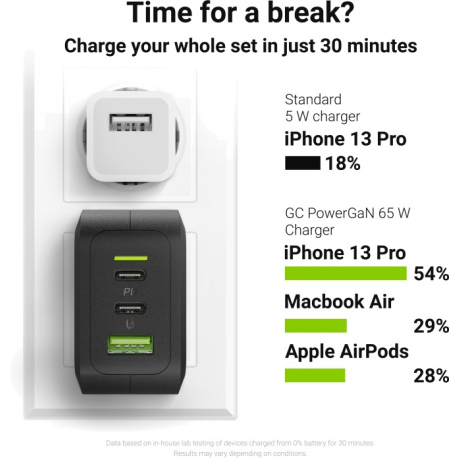 Green Cell - Power adapter - PowerGaN - 65 Watt - 3.25 A - GC Ultra Charge, PD 3.0, Programmable Power Supply (PPS) - 3 output connectors (USB, 2 x USB-C) - black - 4