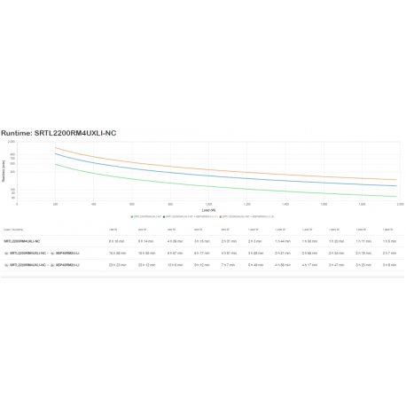 APC Smart-UPS On-Line SRTL2200RM4UXLI-NC - UPS (rack-mountable) (high density) - AC 220/230 V - 1980 Watt - 2200 VA - Lithium Ion - output connectors: 8 - 4U - 1.83 m cord - black with silver front bezel - with APC UPS Network Management Card - 5