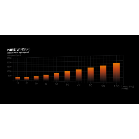 be quiet! Pure Wings 3 - Case fan - PWM high-speed - 140 mm - white - 7