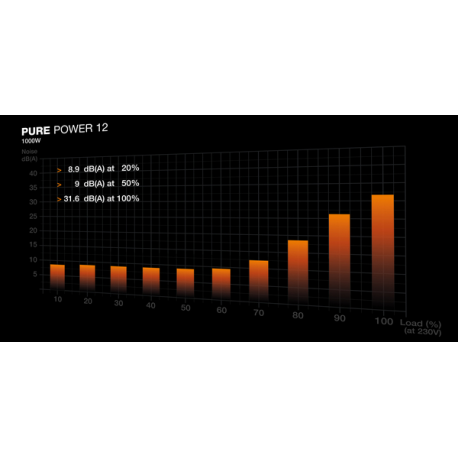 be quiet! Pure Power 12 - Power supply (internal) - ATX12V 3.1/ EPS12V 2.92 - 80 PLUS Gold - AC 100-240 V - 1000 Watt - active PFC - Europe - black - 1