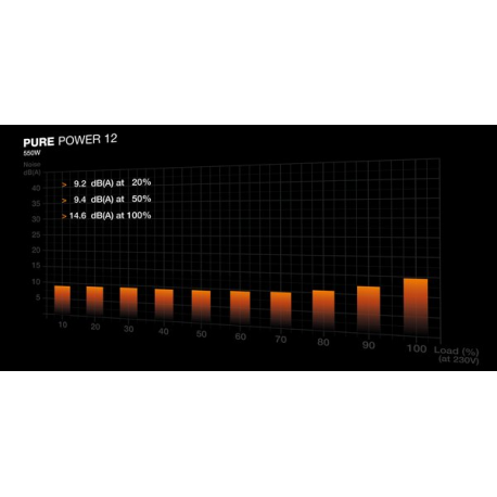 be quiet! Pure Power 12 - Power supply (internal) - ATX12V 3.1/ EPS12V 2.92 - 80 PLUS Gold - AC 100-240 V - 550 Watt - active PFC - Europe - black - 4