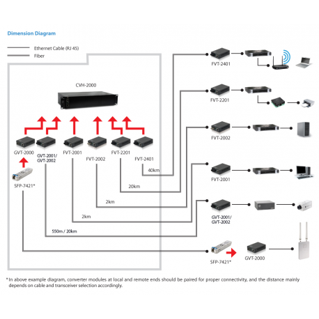 LevelOne GVT-2002 - Fibre media converter - GigE - 10Base-T, 1000Base-SX, 100Base-TX, 1000Base-T - RJ-45  /  SC multi-mode - up to 20 km - 1310 nm - 2